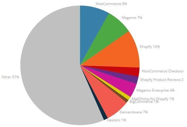 Top 10,000 e-commerce sites (BuiltWith)