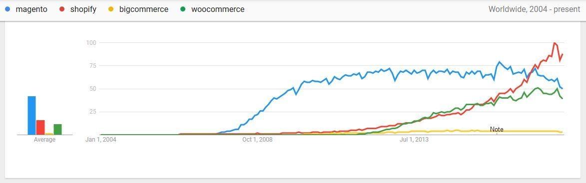 Increase in E-Commerce Platforms via Google Trends