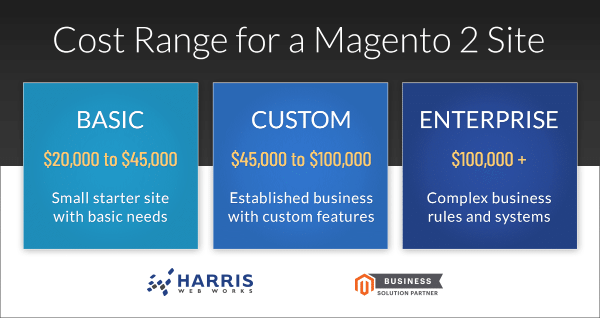 How Much Does a Magento 2 Site Cost?