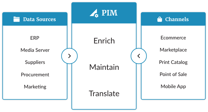 Advantages of Using a PIM System with an ERP Platform