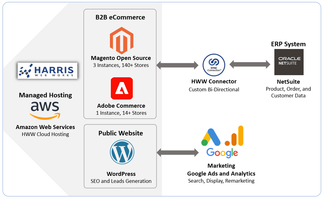 Darter Specialties Tech Stack