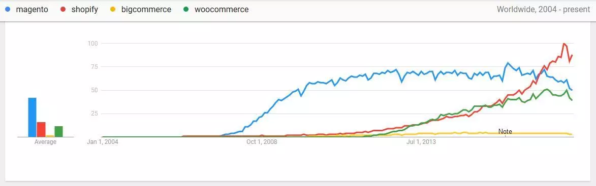Increase in E-Commerce Platforms via Google Trends