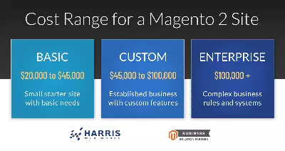 How Much Does a Magento 2 Site Cost?